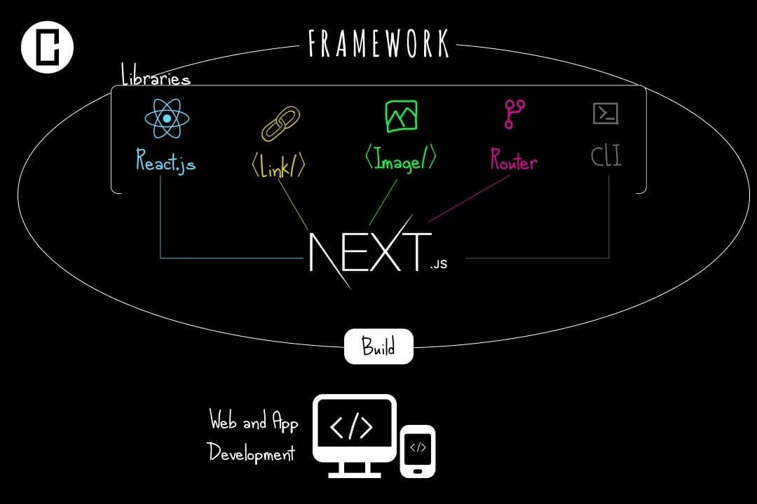 Building Scalable Web Applications with Next.js 14