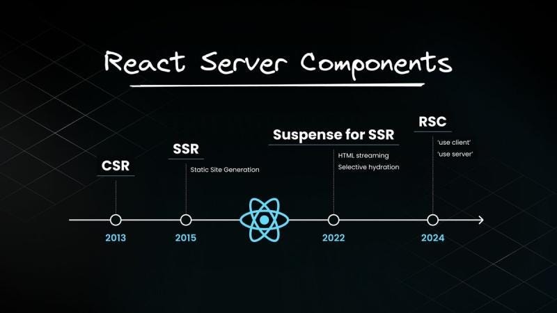 Mastering React Server Components: A Complete Guide